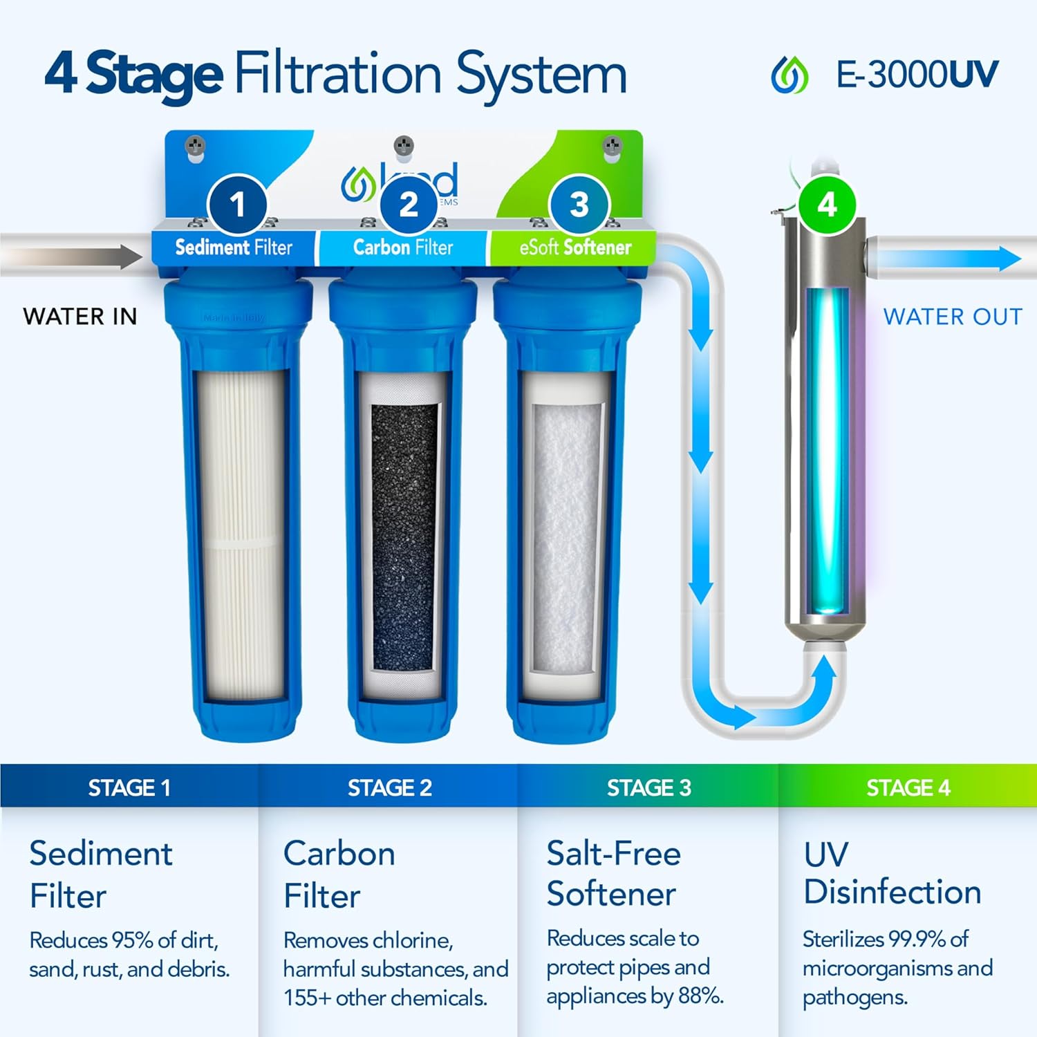 Kind Water Systems E-3000UV review,Kind Water Systems E-3000UV review and rating,is Kind Water Systems E-3000UV worth buying,Kind Water Systems E-3000UV review pros cons,Kind Water Systems E-3000UV honest review,Kind Water Systems E-3000UV review verdict setup process and initial configuration